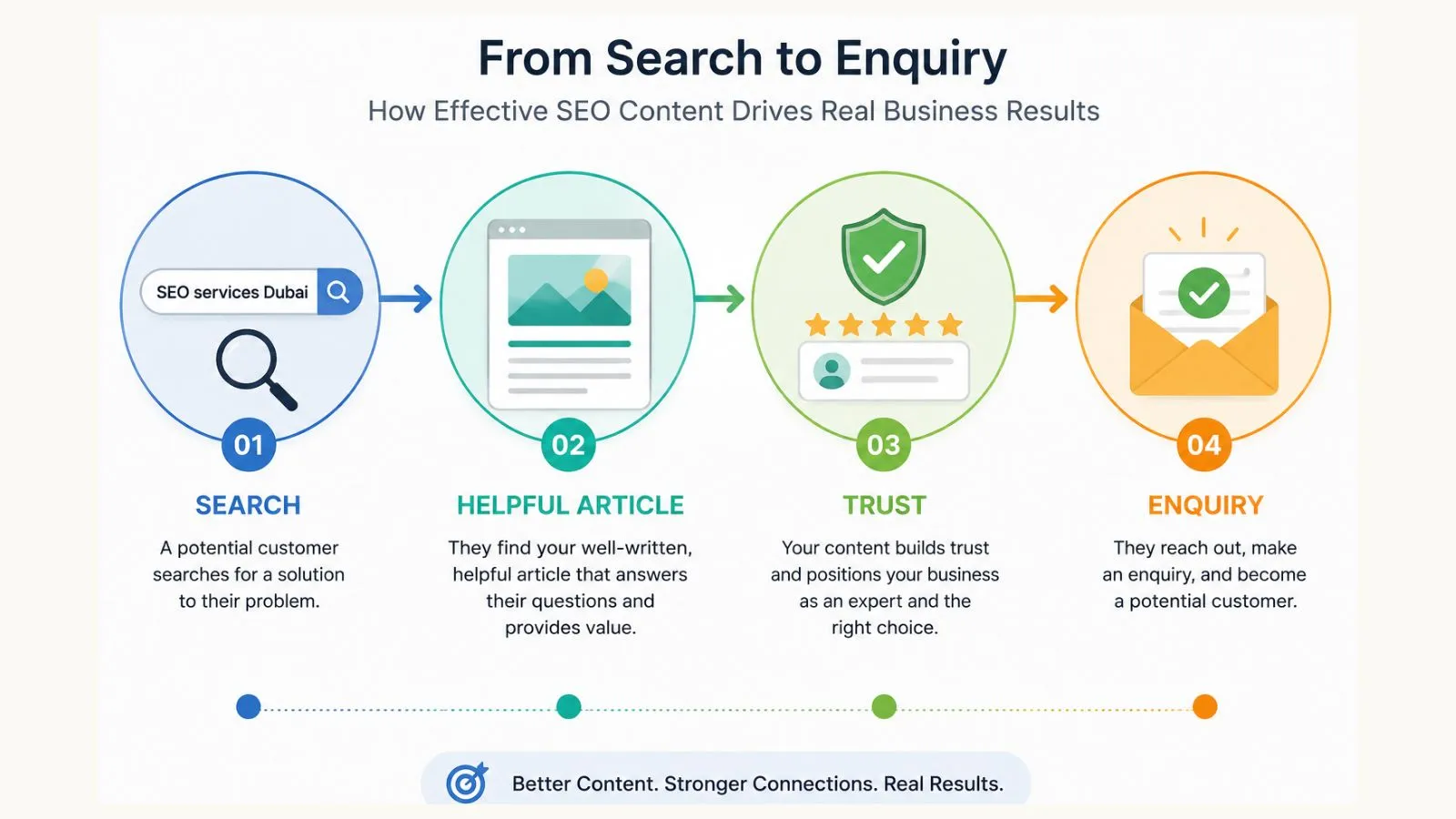 How effective SEO content guides readers from search to business enquiry.
