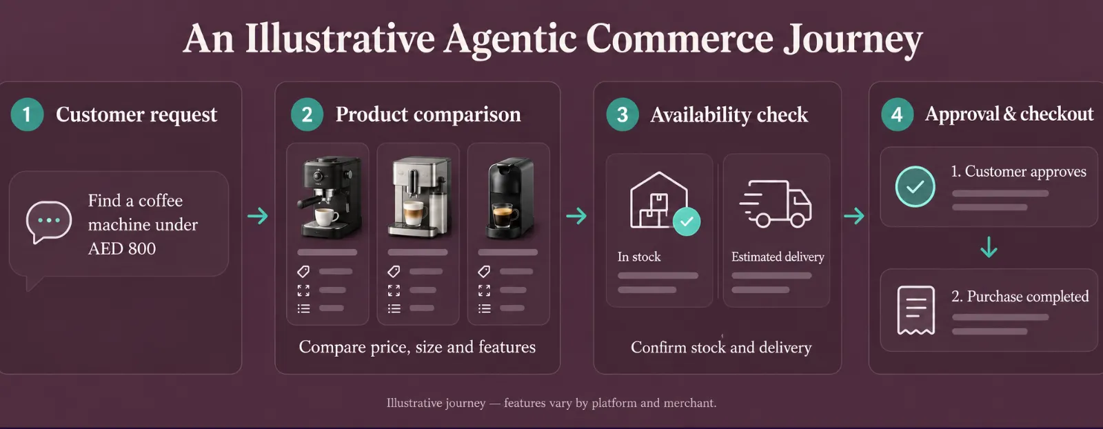 Illustrative agentic commerce journey from a shopping request to customer-approved checkout 