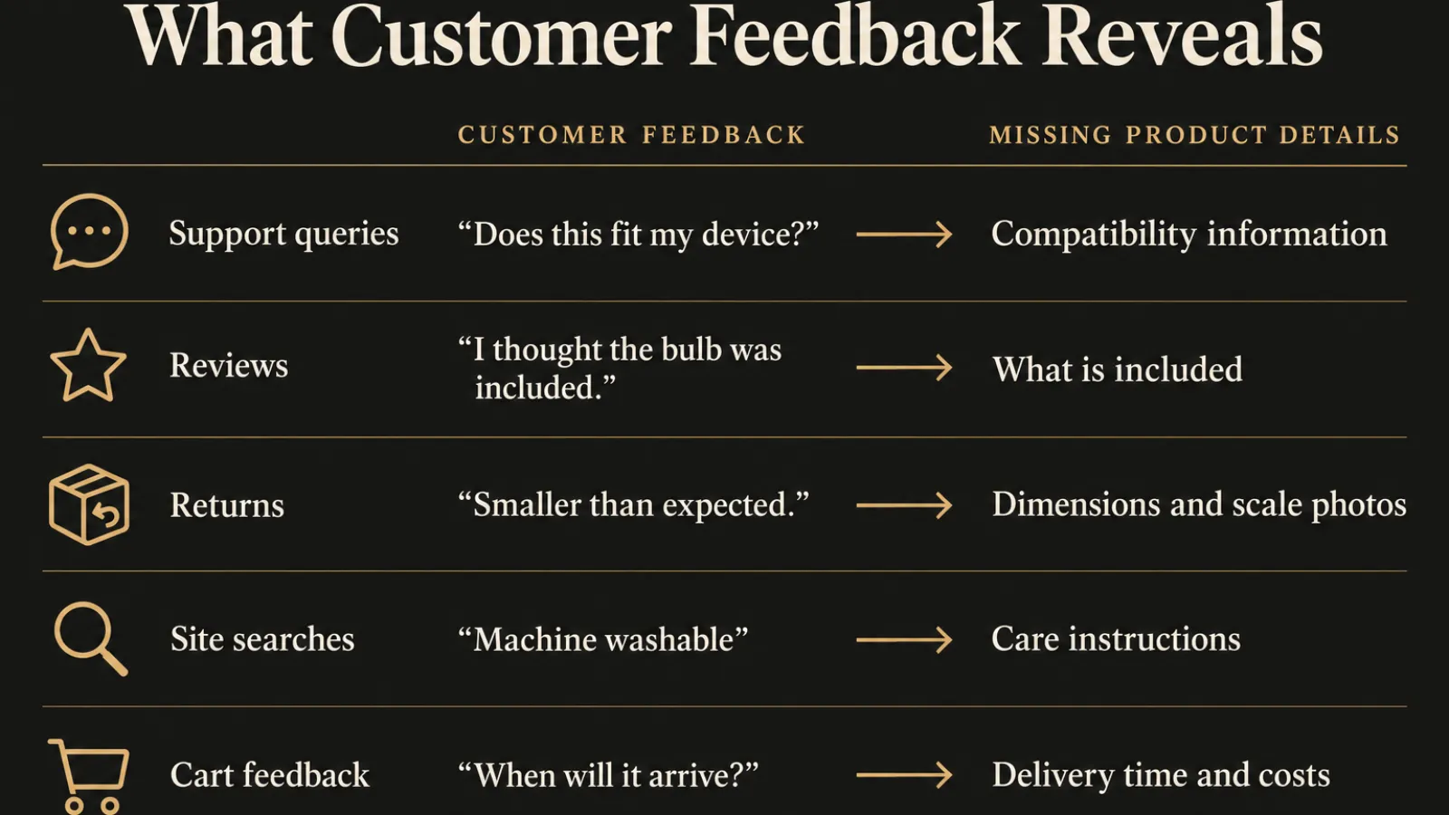 Five customer feedback sources revealing gaps in product page information 