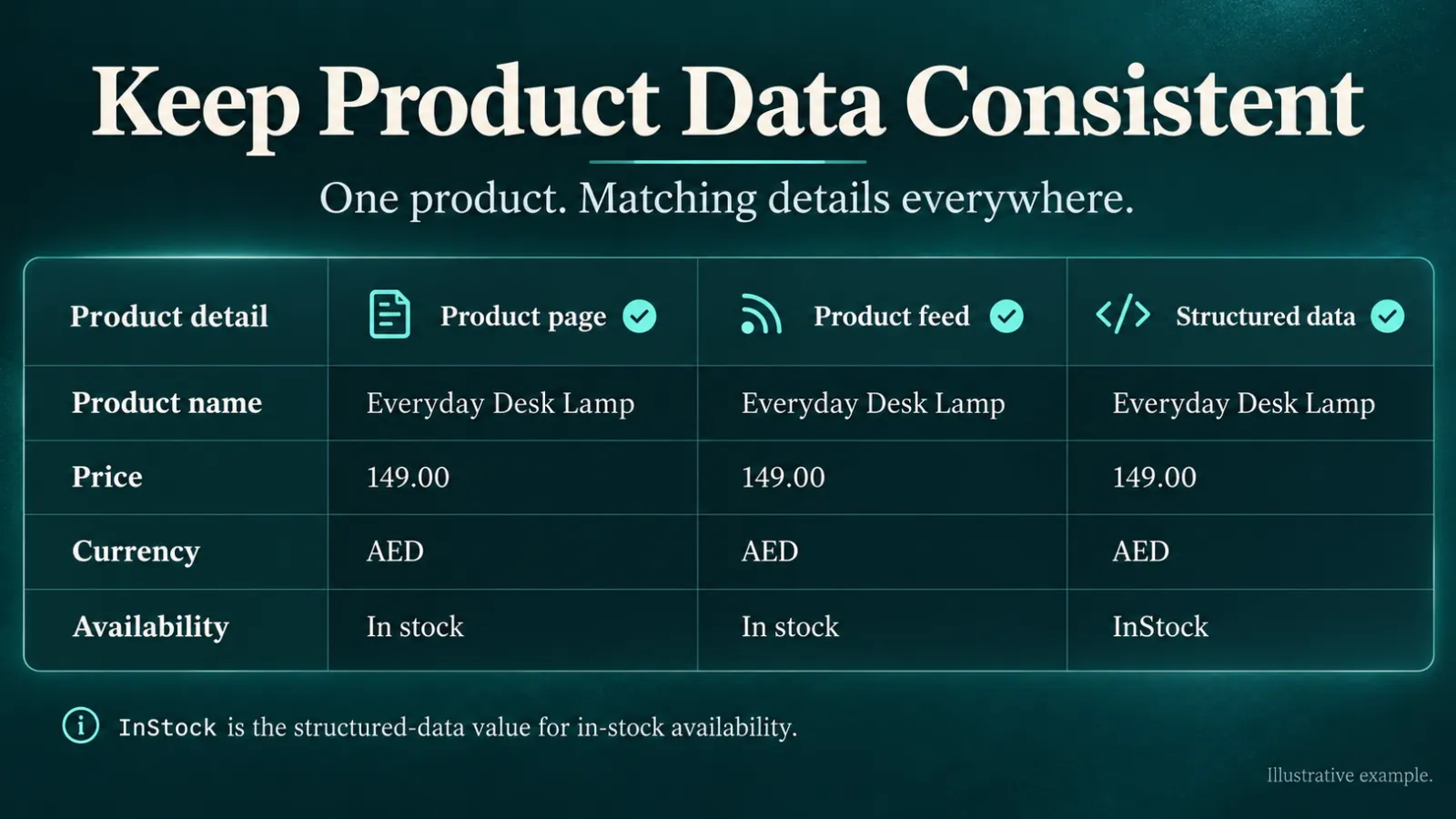 PDP optimization table showing consistent product details across a product page, product feed and structured data.